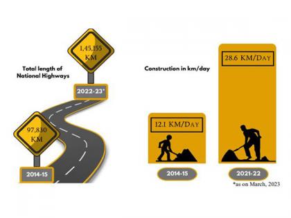 Bharatmala Pariyojana gives impetus to road infrastructure in country | Bharatmala Pariyojana gives impetus to road infrastructure in country