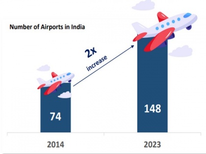 One hundred per cent growth in number of airports in India since 2014 | One hundred per cent growth in number of airports in India since 2014