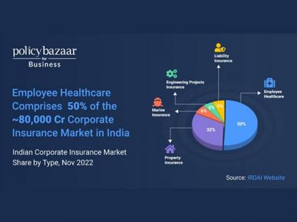 Policybazaar strengthens its commitment to corporate insurance with 'Policybazaar for Business' | Policybazaar strengthens its commitment to corporate insurance with 'Policybazaar for Business'