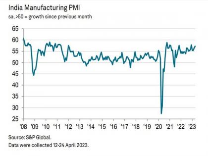 India's manufacturing activities expand to 4-month high in April | India's manufacturing activities expand to 4-month high in April