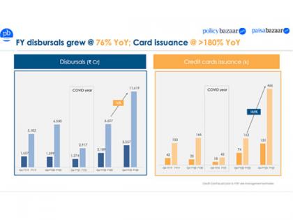 Paisabazaar closes FY'23 at an annualised loan disbursal rate of over Rs 15,000 crore | Paisabazaar closes FY'23 at an annualised loan disbursal rate of over Rs 15,000 crore