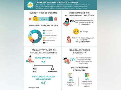 Daycare Arrangements Result in Maximum Increase in Job Productivity Among Working Moms; KLAY's Survey Reveals | Daycare Arrangements Result in Maximum Increase in Job Productivity Among Working Moms; KLAY's Survey Reveals