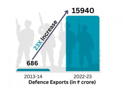 India's defence exports increased 23-fold under present government | India's defence exports increased 23-fold under present government India's defence exports increased 23-fold under present government | India's defence exports increased 23-fold under present government