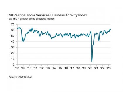 India's services sector PMI expands at second best in 13 years | India's services sector PMI expands at second best in 13 years