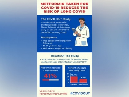 Treating COVID with Metformin reduces Long COVID rates | Treating COVID with Metformin reduces Long COVID rates