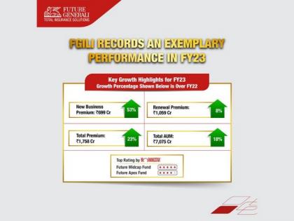 Future Generali India Life Insurance's new business premium grows 53 per cent to Rs 699 crores in FY23 | Future Generali India Life Insurance's new business premium grows 53 per cent to Rs 699 crores in FY23 Future Generali India Life Insurance's new business premium grows 53 per cent to Rs 699 crores in FY23 | Future Generali India Life Insurance's new business premium grows 53 per cent to Rs 699 crores in FY23