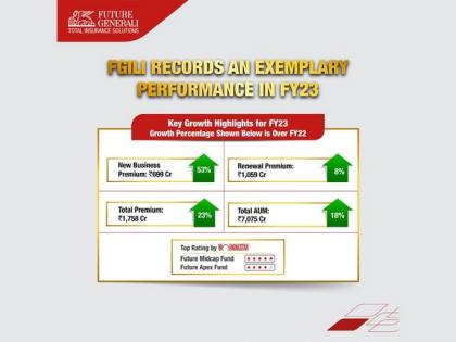 Future Generali India Life Insurance's new business premium grows 53 per cent to Rs 699 crores in FY23 | Future Generali India Life Insurance's new business premium grows 53 per cent to Rs 699 crores in FY23