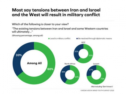 Nearly two-thirds of young Arabs say the tensions between Iran and Israel and the West will lead to military conflict: 15th annual ASDA'A BCW Arab Youth Survey | Nearly two-thirds of young Arabs say the tensions between Iran and Israel and the West will lead to military conflict: 15th annual ASDA'A BCW Arab Youth Survey