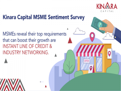 MSMEs demand instant line of credit & industry networking as topmost priorities, Reveals Kinara Capital Survey | MSMEs demand instant line of credit & industry networking as topmost priorities, Reveals Kinara Capital Survey