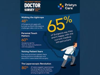 Survey reveals 65 per cent of surgeons aren't happy with the current medical infrastructure in India | Survey reveals 65 per cent of surgeons aren't happy with the current medical infrastructure in India