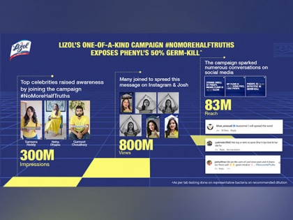 Lizol's #NoMoreHalfTruths campaign busts myths around Phenyls; Receives Massive Traction on Social Media, Generating 800M+ views | Lizol's #NoMoreHalfTruths campaign busts myths around Phenyls; Receives Massive Traction on Social Media, Generating 800M+ views
