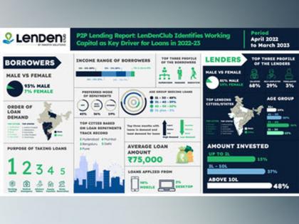 P2P Lending Report: LenDenClub Identifies Working Capital as Key Driver for Loans in 2022-23 | P2P Lending Report: LenDenClub Identifies Working Capital as Key Driver for Loans in 2022-23