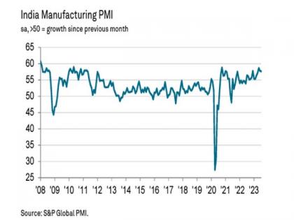 India manufacturing sector maintains growth momentum; PMI at 57.7 in July | India manufacturing sector maintains growth momentum; PMI at 57.7 in July India manufacturing sector maintains growth momentum; PMI at 57.7 in July | India manufacturing sector maintains growth momentum; PMI at 57.7 in July