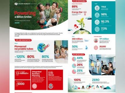 Colgate-Palmolive (India) Ltd releases ESG Report, demonstrating Innovative, Responsible & Inclusive initiatives for a healthier future | Colgate-Palmolive (India) Ltd releases ESG Report, demonstrating Innovative, Responsible & Inclusive initiatives for a healthier future Colgate-Palmolive (India) Ltd releases ESG Report, demonstrating Innovative, Responsible & Inclusive initiatives for a healthier future | Colgate-Palmolive (India) Ltd releases ESG Report, demonstrating Innovative, Responsible & Inclusive initiatives for a healthier future