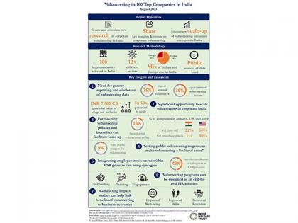 India’s 100 Top Companies Can Benefit Enormously from Volunteering: India Welfare Trust Report | India’s 100 Top Companies Can Benefit Enormously from Volunteering: India Welfare Trust Report India’s 100 Top Companies Can Benefit Enormously from Volunteering: India Welfare Trust Report | India’s 100 Top Companies Can Benefit Enormously from Volunteering: India Welfare Trust Report