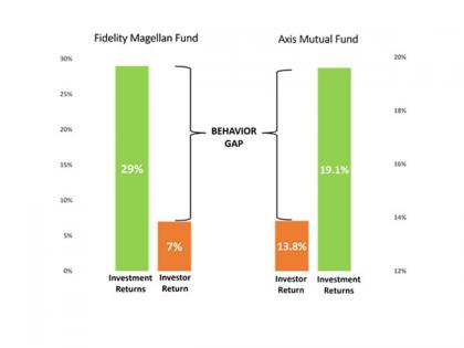 Decoding Wealth Creation: Expert Analysis on the Behaviour Gap in Investment Returns vs Investor Returns by Santosh Kedari, CEO, Sanriya Finvest | Decoding Wealth Creation: Expert Analysis on the Behaviour Gap in Investment Returns vs Investor Returns by Santosh Kedari, CEO, Sanriya Finvest Decoding Wealth Creation: Expert Analysis on the Behaviour Gap in Investment Returns vs Investor Returns by Santosh Kedari, CEO, Sanriya Finvest | Decoding Wealth Creation: Expert Analysis on the Behaviour Gap in Investment Returns vs Investor Returns by Santosh Kedari, CEO, Sanriya Finvest