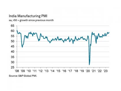 India manufacturing sector growth gains momentum in August | India manufacturing sector growth gains momentum in August