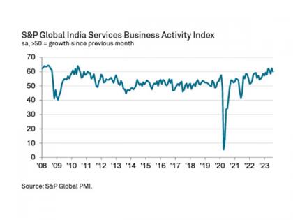 India services PMI falls marginally but overall remains robust | India services PMI falls marginally but overall remains robust India services PMI falls marginally but overall remains robust | India services PMI falls marginally but overall remains robust