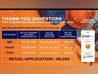 JiwanramSheoduttrai Industries Ltd.'s SME IPO oversubscribed by 108.38 times, issue closes for subscription today | JiwanramSheoduttrai Industries Ltd.'s SME IPO oversubscribed by 108.38 times, issue closes for subscription today JiwanramSheoduttrai Industries Ltd.'s SME IPO oversubscribed by 108.38 times, issue closes for subscription today | JiwanramSheoduttrai Industries Ltd.'s SME IPO oversubscribed by 108.38 times, issue closes for subscription today