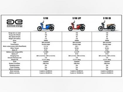 Aventose S110 receives ARAI certification, to offer industry first 200,000 km service life, multiple charging, and battery options | Aventose S110 receives ARAI certification, to offer industry first 200,000 km service life, multiple charging, and battery options Aventose S110 receives ARAI certification, to offer industry first 200,000 km service life, multiple charging, and battery options | Aventose S110 receives ARAI certification, to offer industry first 200,000 km service life, multiple charging, and battery options