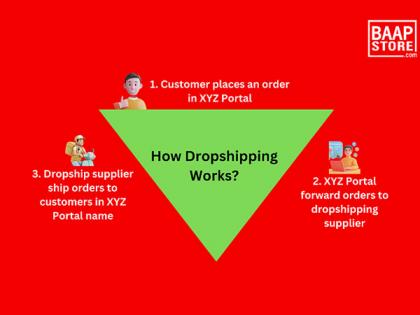 Online Sellers Strike Gold with 300 Per cent Profits at Zero Inventory Cost via Baapstore's 5G Dropshipping Platform | Online Sellers Strike Gold with 300 Per cent Profits at Zero Inventory Cost via Baapstore's 5G Dropshipping Platform