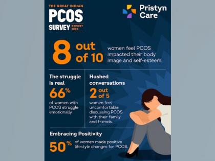8 Out of 10 Women Revealed that PCOS had Affected their Self-esteem and Body Image | 8 Out of 10 Women Revealed that PCOS had Affected their Self-esteem and Body Image 8 Out of 10 Women Revealed that PCOS had Affected their Self-esteem and Body Image | 8 Out of 10 Women Revealed that PCOS had Affected their Self-esteem and Body Image