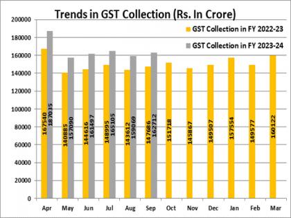 GST collection in September rises 10 pc to Rs 1.62 lakh crore | GST collection in September rises 10 pc to Rs 1.62 lakh crore