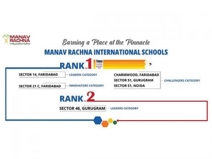 Times School Survey 2023 - Manav Rachna International Schools Recognized as Top Schools in Faridabad, Gurugram and Noida | Times School Survey 2023 - Manav Rachna International Schools Recognized as Top Schools in Faridabad, Gurugram and Noida Times School Survey 2023 - Manav Rachna International Schools Recognized as Top Schools in Faridabad, Gurugram and Noida | Times School Survey 2023 - Manav Rachna International Schools Recognized as Top Schools in Faridabad, Gurugram and Noida