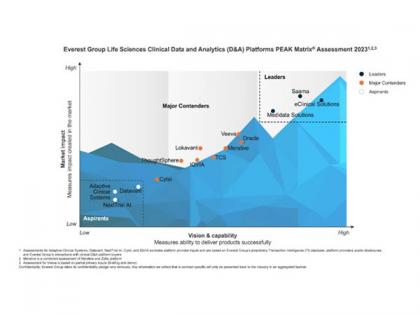 eClinical Solutions Named a Leader in Everest Group's Life Sciences Clinical Data and Analytics (D&A) Platforms PEAK Matrix Assessment 2023 | eClinical Solutions Named a Leader in Everest Group's Life Sciences Clinical Data and Analytics (D&A) Platforms PEAK Matrix Assessment 2023 eClinical Solutions Named a Leader in Everest Group's Life Sciences Clinical Data and Analytics (D&A) Platforms PEAK Matrix Assessment 2023 | eClinical Solutions Named a Leader in Everest Group's Life Sciences Clinical Data and Analytics (D&A) Platforms PEAK Matrix Assessment 2023