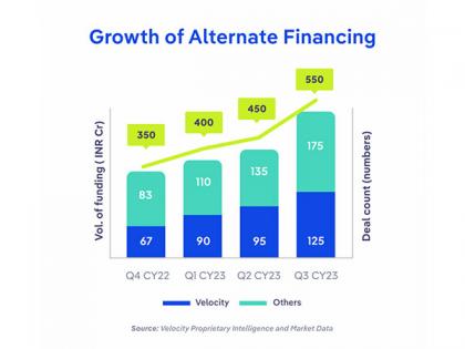 VCs Wane, Alternatives Gain: Velocity Deploys over Rs 600 Cr to Empower D2C and Ecommerce Firms | VCs Wane, Alternatives Gain: Velocity Deploys over Rs 600 Cr to Empower D2C and Ecommerce Firms VCs Wane, Alternatives Gain: Velocity Deploys over Rs 600 Cr to Empower D2C and Ecommerce Firms | VCs Wane, Alternatives Gain: Velocity Deploys over Rs 600 Cr to Empower D2C and Ecommerce Firms