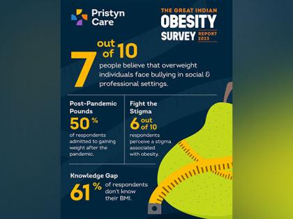7 out of 10 People Believe that Overweight Individuals Experience Bullying and Teasing in Professional and Social Settings: Pristyn Data Labs | 7 out of 10 People Believe that Overweight Individuals Experience Bullying and Teasing in Professional and Social Settings: Pristyn Data Labs