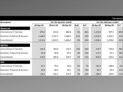 Sonata Software - International Services Revenue grew by 4.6 per cent QoQ (40 per cent YoY) in USD, and Domestic Gross Contribution grew by 16.5 per cent YoY in INR | Sonata Software - International Services Revenue grew by 4.6 per cent QoQ (40 per cent YoY) in USD, and Domestic Gross Contribution grew by 16.5 per cent YoY in INR