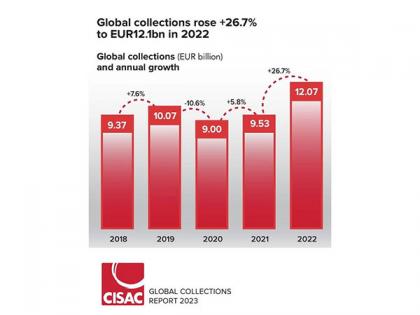 The Indian Performing Right Society Limited (IPRS) is Now Ranked as the 4th Largest Society by Revenue in the Asia-Pacific Region Per CISAC Global Collection Report | The Indian Performing Right Society Limited (IPRS) is Now Ranked as the 4th Largest Society by Revenue in the Asia-Pacific Region Per CISAC Global Collection Report The Indian Performing Right Society Limited (IPRS) is Now Ranked as the 4th Largest Society by Revenue in the Asia-Pacific Region Per CISAC Global Collection Report | The Indian Performing Right Society Limited (IPRS) is Now Ranked as the 4th Largest Society by Revenue in the Asia-Pacific Region Per CISAC Global Collection Report