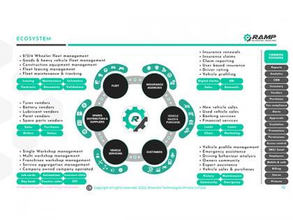 RAMP Global revolutionizes the Automotive Aftermarket Industry with its cloud based ecosystem | RAMP Global revolutionizes the Automotive Aftermarket Industry with its cloud based ecosystem