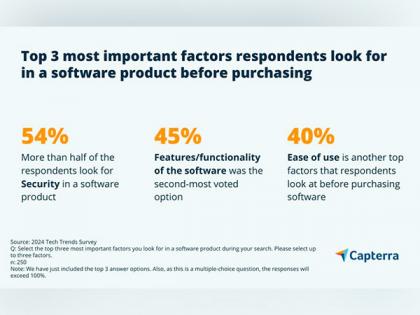2023 Sees Record Surge in Software Upgrades and Modifications in India: 2024 Budgets Soar, Finds Capterra Survey | 2023 Sees Record Surge in Software Upgrades and Modifications in India: 2024 Budgets Soar, Finds Capterra Survey 2023 Sees Record Surge in Software Upgrades and Modifications in India: 2024 Budgets Soar, Finds Capterra Survey | 2023 Sees Record Surge in Software Upgrades and Modifications in India: 2024 Budgets Soar, Finds Capterra Survey