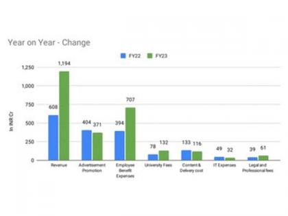 upGrad in FY 23 doubles Revenue; loss remains the same | upGrad in FY 23 doubles Revenue; loss remains the same upGrad in FY 23 doubles Revenue; loss remains the same | upGrad in FY 23 doubles Revenue; loss remains the same