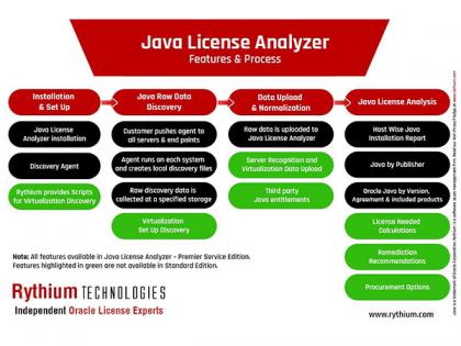 Rythium Introduces Java License Analyzer - Get Visibility & Analytics to Navigate Oracle Java Licensing Changes and Reduce Costs | Rythium Introduces Java License Analyzer - Get Visibility & Analytics to Navigate Oracle Java Licensing Changes and Reduce Costs Rythium Introduces Java License Analyzer - Get Visibility & Analytics to Navigate Oracle Java Licensing Changes and Reduce Costs | Rythium Introduces Java License Analyzer - Get Visibility & Analytics to Navigate Oracle Java Licensing Changes and Reduce Costs