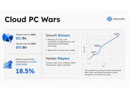 Forging Ahead: Neverinstall's Windows Cloud PC Takes On Tech Giants | Forging Ahead: Neverinstall's Windows Cloud PC Takes On Tech Giants
