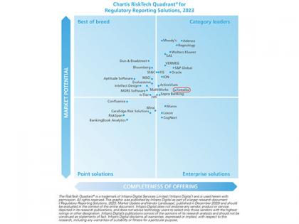 Fintellix recognized as a category leader in regulatory reporting by Chartis | Fintellix recognized as a category leader in regulatory reporting by Chartis Fintellix recognized as a category leader in regulatory reporting by Chartis | Fintellix recognized as a category leader in regulatory reporting by Chartis