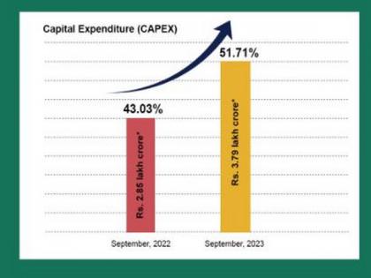 Central public sector enterprises achieved 50% capex spending in first half of 2023-24 | Central public sector enterprises achieved 50% capex spending in first half of 2023-24