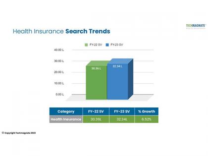 Search Volumes for the Health Insurance Industry Grow by 6.62 per cent in 2023: A Techmagnate Report | Search Volumes for the Health Insurance Industry Grow by 6.62 per cent in 2023: A Techmagnate Report Search Volumes for the Health Insurance Industry Grow by 6.62 per cent in 2023: A Techmagnate Report | Search Volumes for the Health Insurance Industry Grow by 6.62 per cent in 2023: A Techmagnate Report
