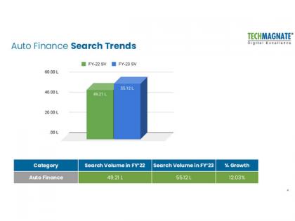 Auto Finance Searches Jump 12 per cent as Online Platforms Gain Favour: A Techmagnate Report | Auto Finance Searches Jump 12 per cent as Online Platforms Gain Favour: A Techmagnate Report Auto Finance Searches Jump 12 per cent as Online Platforms Gain Favour: A Techmagnate Report | Auto Finance Searches Jump 12 per cent as Online Platforms Gain Favour: A Techmagnate Report
