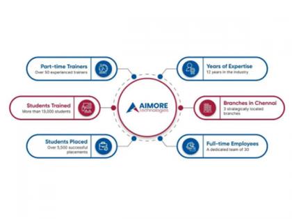 Aimore Technologies Marks 12 Years as Chennai's Premier Software Training Institutes with Expanded Services | Aimore Technologies Marks 12 Years as Chennai's Premier Software Training Institutes with Expanded Services Aimore Technologies Marks 12 Years as Chennai's Premier Software Training Institutes with Expanded Services | Aimore Technologies Marks 12 Years as Chennai's Premier Software Training Institutes with Expanded Services