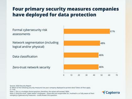 82 per cent of Indian Firms Increasing Cybersecurity Investments Amid Rising Cyber Threats in 2024 | 82 per cent of Indian Firms Increasing Cybersecurity Investments Amid Rising Cyber Threats in 2024 82 per cent of Indian Firms Increasing Cybersecurity Investments Amid Rising Cyber Threats in 2024 | 82 per cent of Indian Firms Increasing Cybersecurity Investments Amid Rising Cyber Threats in 2024