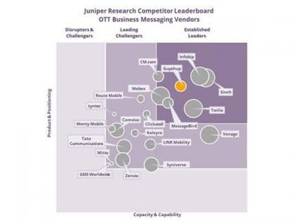 Gupshup.io positioned as an "Established Leader" in Juniper Research's OTT Business Messaging Competitor Leaderboard 2023 | Gupshup.io positioned as an "Established Leader" in Juniper Research's OTT Business Messaging Competitor Leaderboard 2023 Gupshup.io positioned as an "Established Leader" in Juniper Research's OTT Business Messaging Competitor Leaderboard 2023 | Gupshup.io positioned as an "Established Leader" in Juniper Research's OTT Business Messaging Competitor Leaderboard 2023