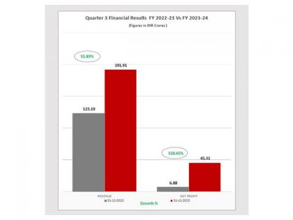 Piccadily Agro Industries Limited Reports Staggering Growth in Q3 FY 23-24 Financial Results | Piccadily Agro Industries Limited Reports Staggering Growth in Q3 FY 23-24 Financial Results Piccadily Agro Industries Limited Reports Staggering Growth in Q3 FY 23-24 Financial Results | Piccadily Agro Industries Limited Reports Staggering Growth in Q3 FY 23-24 Financial Results
