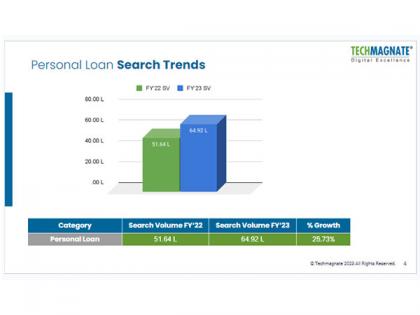 Personal Loan Search Rises Up By 25.73 per cent, Driven by Emergency Needs: A Techmagnate Report | Personal Loan Search Rises Up By 25.73 per cent, Driven by Emergency Needs: A Techmagnate Report Personal Loan Search Rises Up By 25.73 per cent, Driven by Emergency Needs: A Techmagnate Report | Personal Loan Search Rises Up By 25.73 per cent, Driven by Emergency Needs: A Techmagnate Report