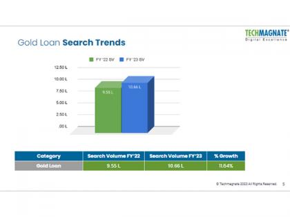 Gold Loan Searches Grow by 11.64% Reflecting Evolving Financial Needs & Digital Adoption | Gold Loan Searches Grow by 11.64% Reflecting Evolving Financial Needs & Digital Adoption Gold Loan Searches Grow by 11.64% Reflecting Evolving Financial Needs & Digital Adoption | Gold Loan Searches Grow by 11.64% Reflecting Evolving Financial Needs & Digital Adoption