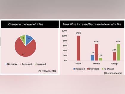 Indian banking sector continues to improve with better asset quality, high credit growth: Survey | Indian banking sector continues to improve with better asset quality, high credit growth: Survey Indian banking sector continues to improve with better asset quality, high credit growth: Survey | Indian banking sector continues to improve with better asset quality, high credit growth: Survey