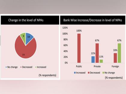 Public sector banks doing better in managing NPAs vis-a-vis their private counterparts: FICCI-IBA survey | Public sector banks doing better in managing NPAs vis-a-vis their private counterparts: FICCI-IBA survey